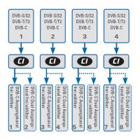 Polytron PCU 4111 4xDVB-S/S2/C/T/T2 > DVB-C 4xCI