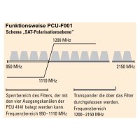 Polytron PCU 4141 4xDVB-S/S2/C/T/T2 > DVB-S 4xCI